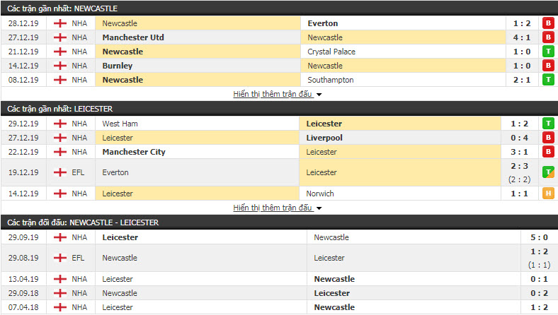 Soi kèo Newcastle vs Leicester City 22h00, ngày 01/01 (Ngoại hạng Anh)
