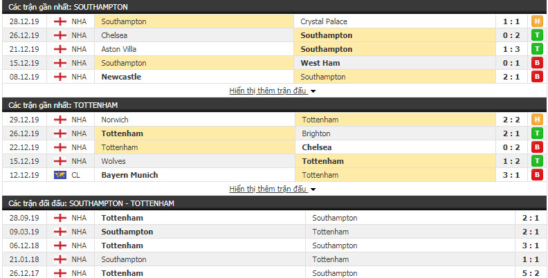 Soi kèo Southampton vs Tottenham 22h00, ngày 01/01 (Ngoại hạng Anh)