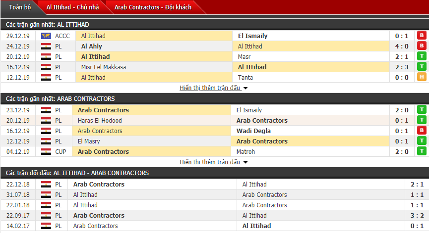 Nhận định Ittihad Alexandria vs Arab Contractors 19h30, 01/01 (Giải VĐQG Ai Cập)