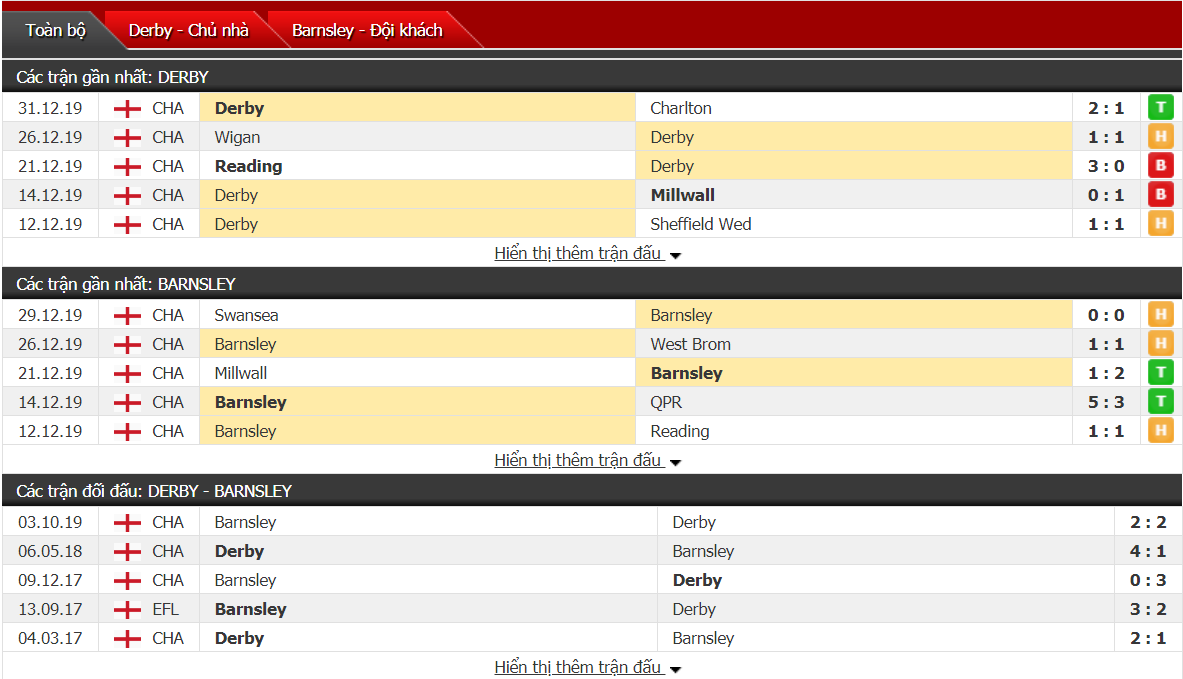 Soi kèo Derby County vs Barnsley 02h45, ngày 03/01 (hạng Nhất Anh)