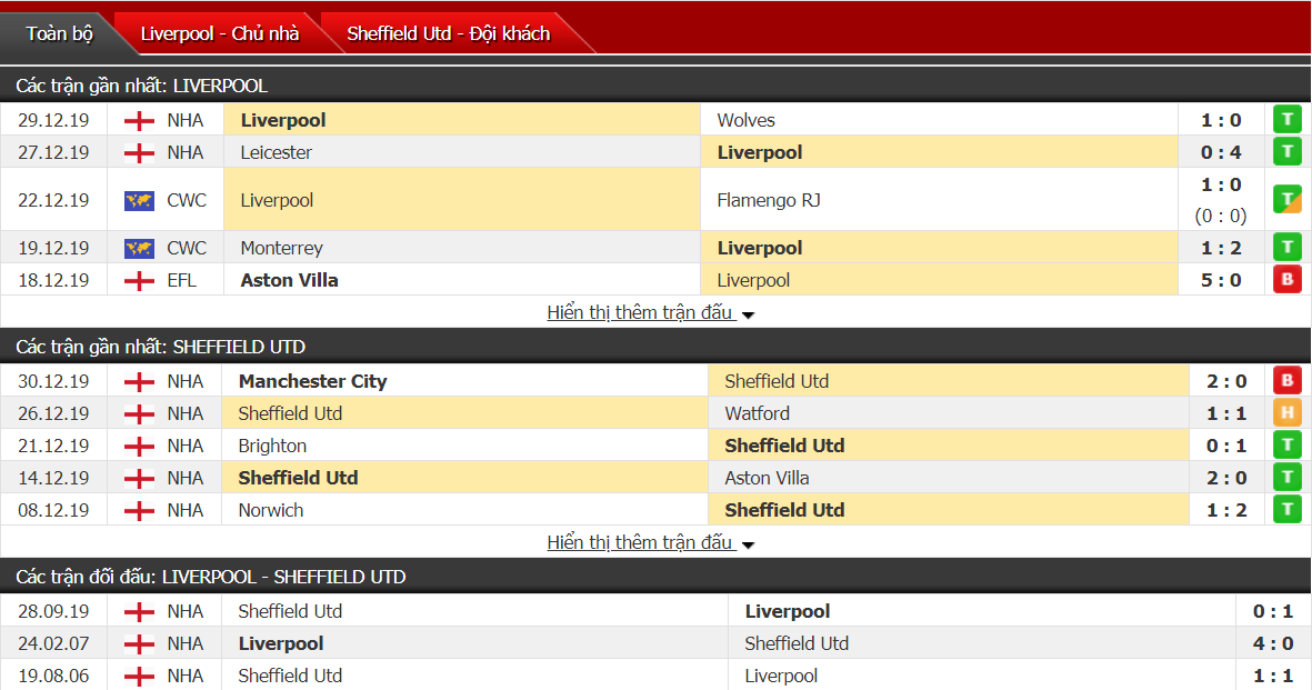 Soi kèo Liverpool vs Sheffield United 03h00, ngày 03/01 (Ngoại hạng Anh)