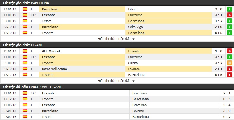 Nhận định tỷ lệ cược kèo bóng đá tài xỉu trận Barcelona vs Levante