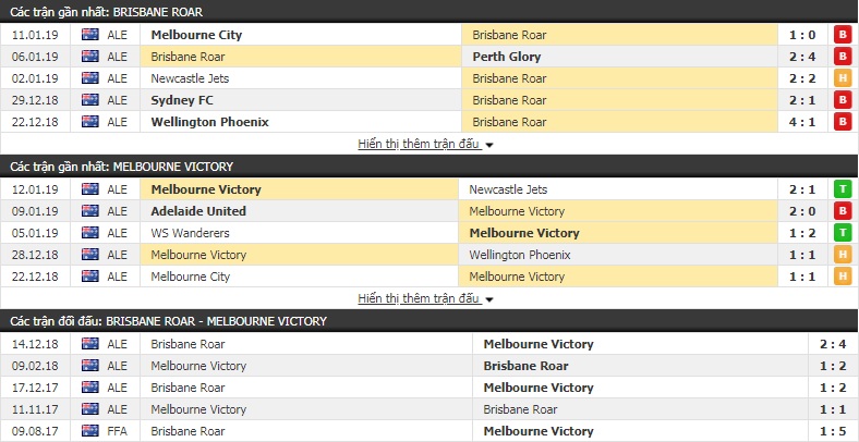 Nhận định tỷ lệ cược kèo bóng đá tài xỉu trận Brisbane Roar vs Melbourne Victory
