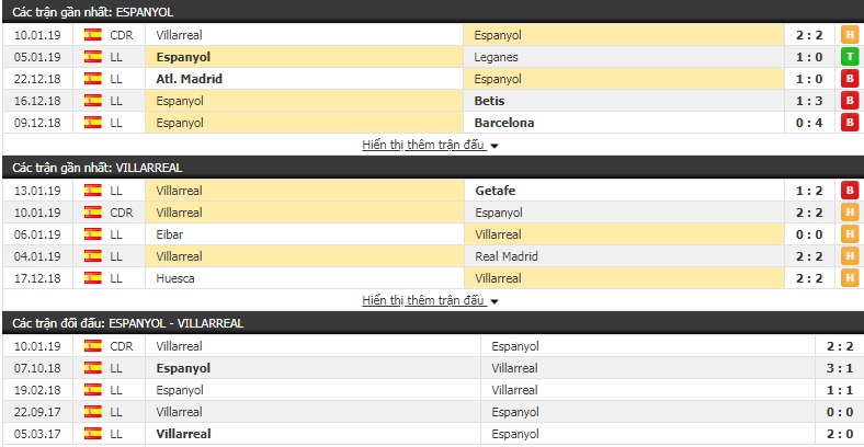 Nhận định tỷ lệ cược kèo bóng đá tài xỉu trận Espanyol vs Villarreal