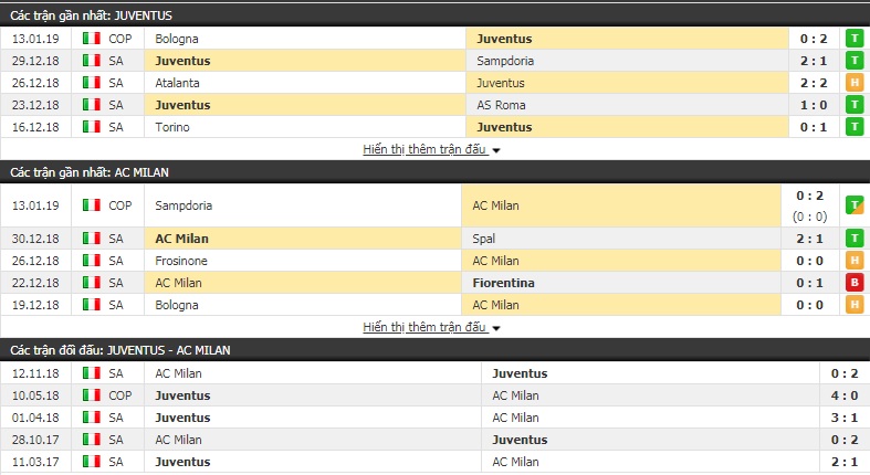 Nhận định tỷ lệ cược kèo bóng đá tài xỉu trận Juventus vs AC Milan