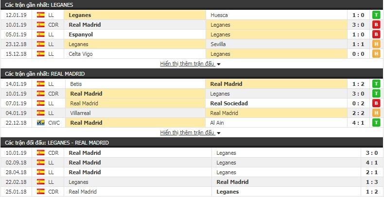 Nhận định tỷ lệ cược kèo bóng đá tài xỉu trận Leganes vs Real Madrid