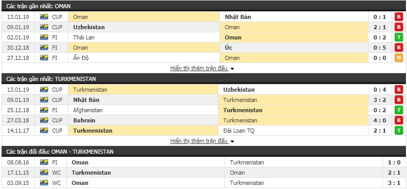 Nhận định tỷ lệ kèo Oman vs Turkmenistan (20h30, 17/1): Đẳng cấp lên tiếng