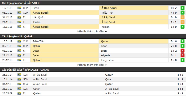 Nhận định tỷ lệ cược kèo bóng đá tài xỉu trận Saudi Arabia vs Qatar