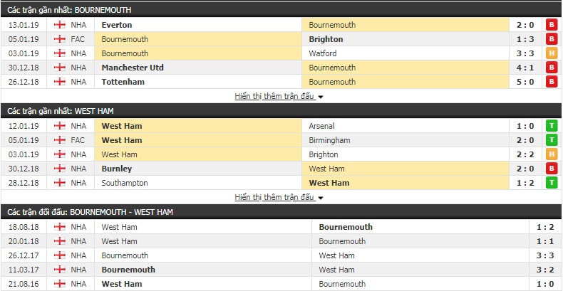 Nhận định tỷ lệ cược kèo bóng đá tài xỉu trận Bournemouth vs West Ham