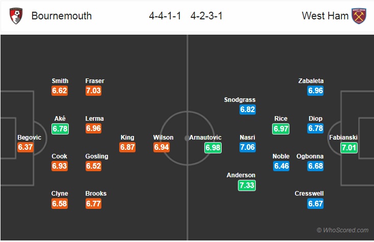 Nhận định tỷ lệ cược kèo bóng đá tài xỉu trận Bournemouth vs West Ham