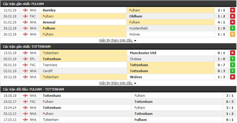 Nhận định tỷ lệ cược kèo bóng đá tài xỉu trận Fulham vs Tottenham