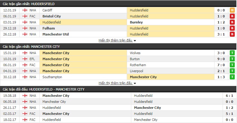 Nhận định tỷ lệ cược kèo bóng đá tài xỉu trận Huddersfield vs Man City