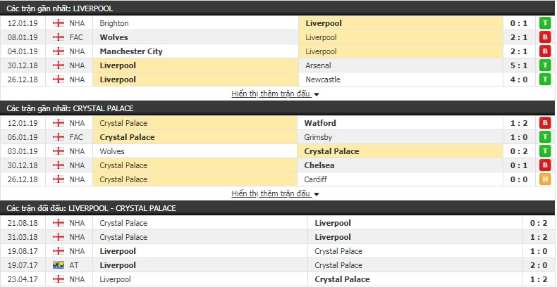 Nhận định tỷ lệ cược kèo bóng đá tài xỉu trận Liverpool vs Crystal Palace