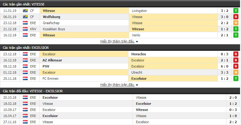Nhận định tỷ lệ cược kèo bóng đá tài xỉu trận Vitesse vs Excelsior