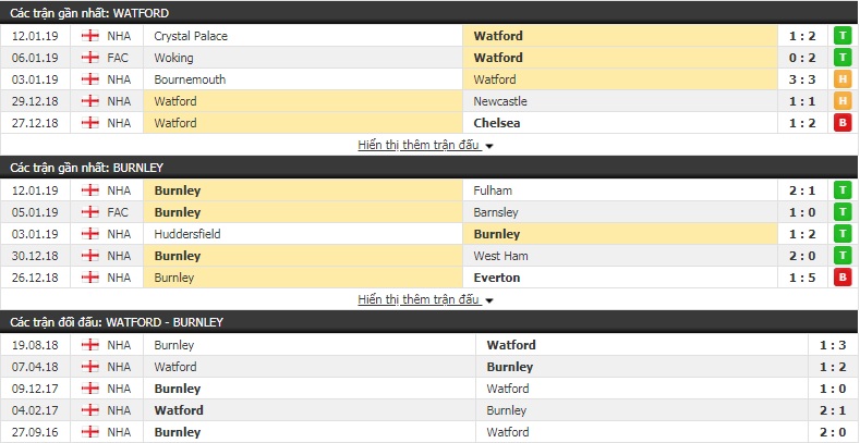 Nhận định tỷ lệ cược kèo bóng đá tài xỉu trận Watford vs Burnley