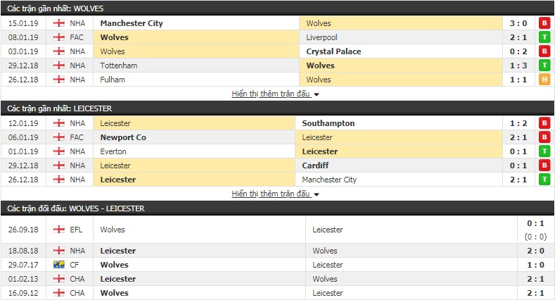 Nhận định tỷ lệ cược kèo bóng đá tài xỉu trận Wolves vs Leicester