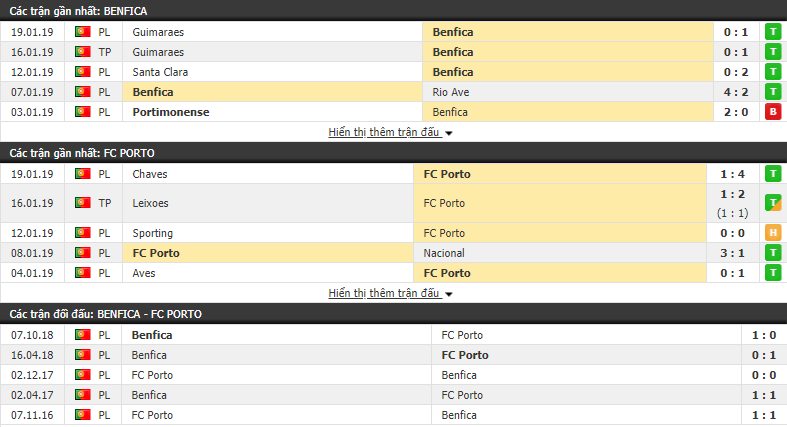 Nhận định Benfica vs Porto 02h45, 23/01