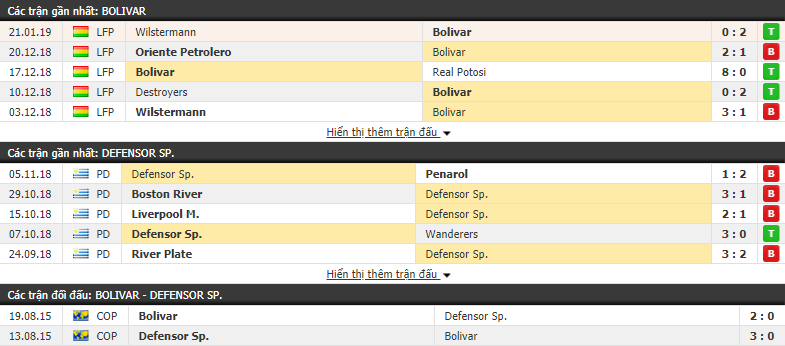 Nhận định Bolivar vs Defensor 06h30, 24/01 (Lượt đi Play-Off Copa Libertadores 2019)