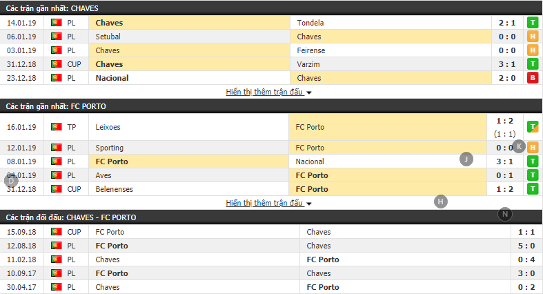Nhận định tỷ lệ cược kèo bóng đá tài xỉu trận Chaves vs Porto