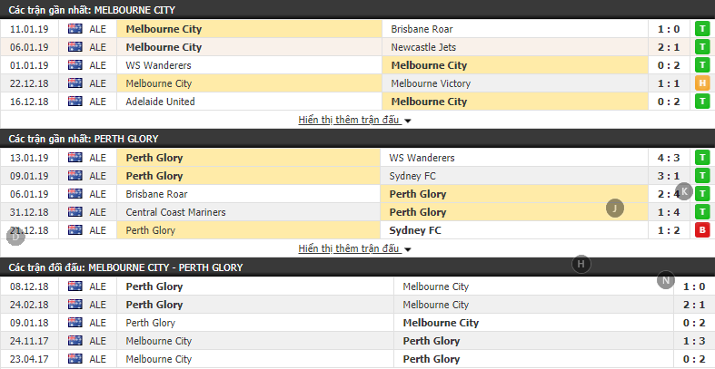 Nhận định tỷ lệ cược kèo bóng đá tài xỉu trận Melbourne City vs Perth Glory