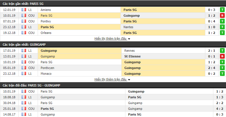 Nhận định PSG vs Guingamp 23h00, 19/01 (vòng 21 VÐQG Pháp)