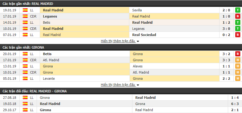Nhận định Real Madrid vs Girona 03h30, 25/01 (Tứ kết lượt đi Cúp Nhà Vua Tây Ban Nha)