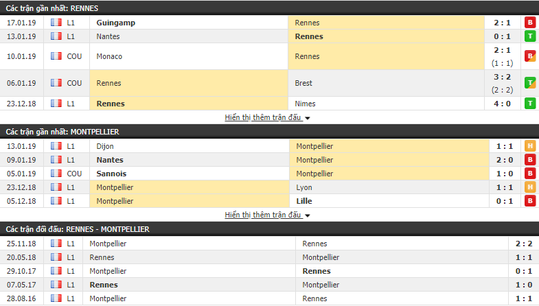Nhận định Rennes vs Montpellier 21h00, 20/01 (vòng 21 VÐQG Pháp)