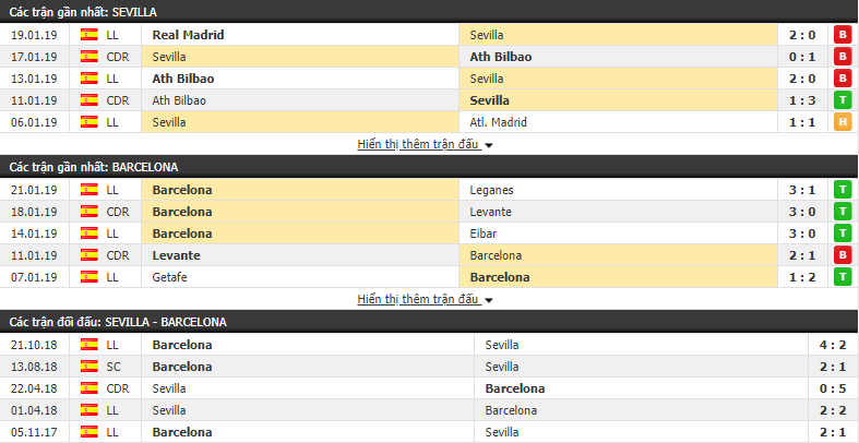 Nhận định Sevilla vs Barcelona 03h30, 24/01 (Tứ kết lượt đi Cúp Nhà Vua Tây Ban Nha)