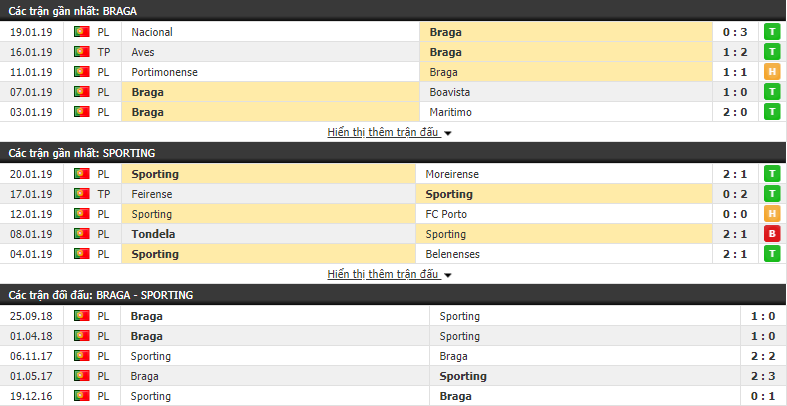 Nhận định Sporting Braga vs Sporting Lisbon 02h45, 24/01