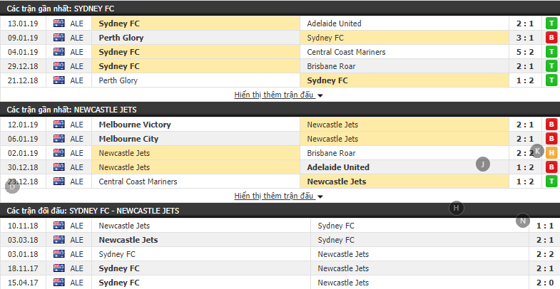 Nhận định tỷ lệ cược kèo bóng đá tài xỉu trận Sydney vs Newcastle Jets