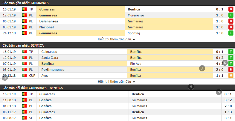 Nhận định tỷ lệ cược kèo bóng đá tài xỉu trận Vitoria Guimaraes vs Benfica