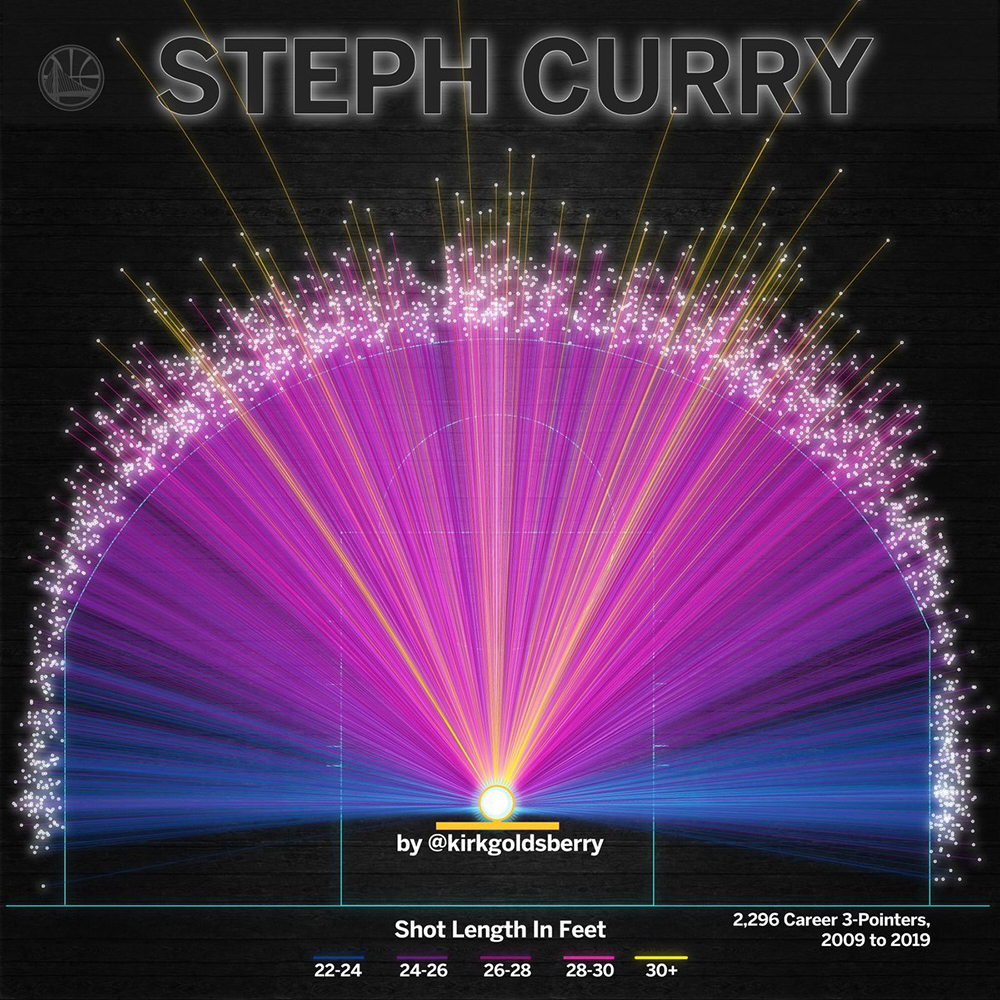 Biểu đồ thống kê ném 3 điểm của Stephen Curry cũng đẹp mê muội như cú ném của anh vậy