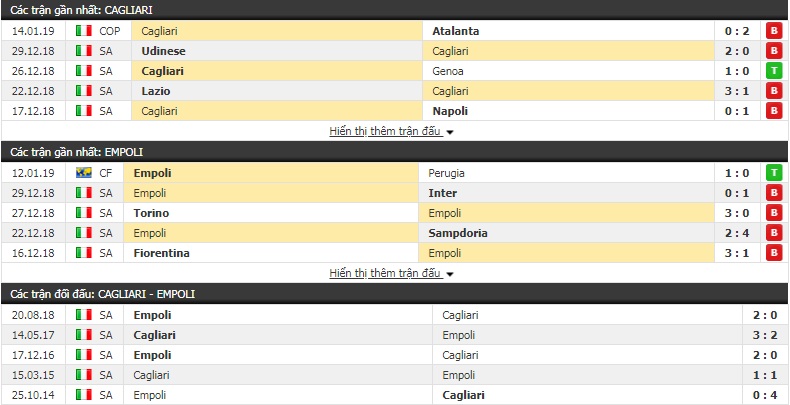Nhận định Cagliari vs Empoli 0h00, 21/1 (vòng 20 Serie A)