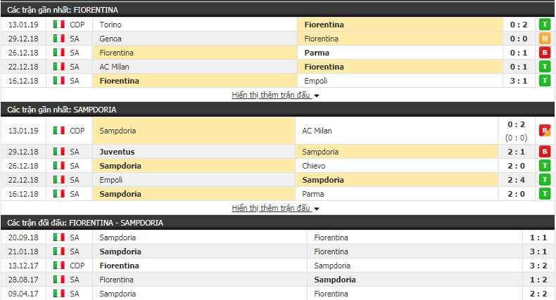 Nhận định Fiorentina vs Sampdoria 21h00, 20/1 (vòng 20 Serie A)