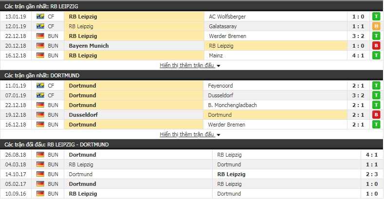 Nhận định Leipzig vs Dortmund 0h30, 20/1 (vòng 18 Bundesliga)