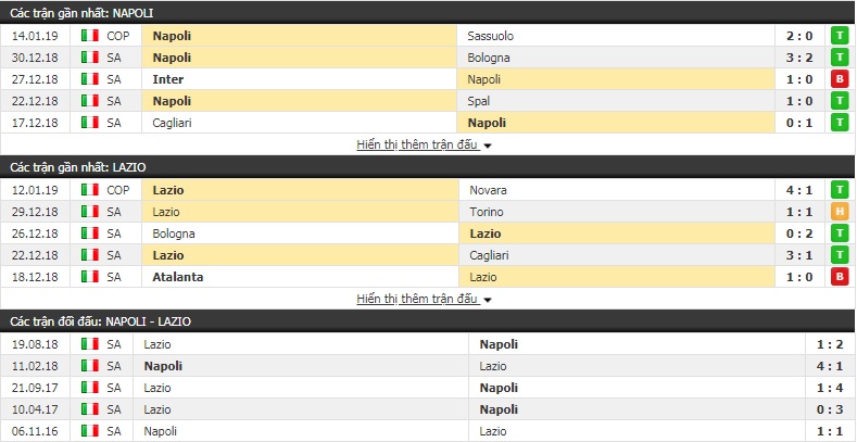 Nhận định Napoli vs Lazio 2h30, 21/1 (vòng 20 Serie A)