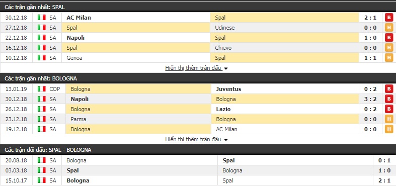 Nhận định Spal vs Bologna 21h00, 20/1 (vòng 20 Serie A)