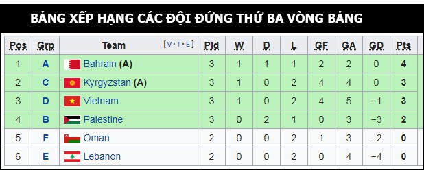 Để vào vòng 1/8 Asian Cup 2019, Việt Nam nên “chọn mặt gửi vàng” đội bóng nào?