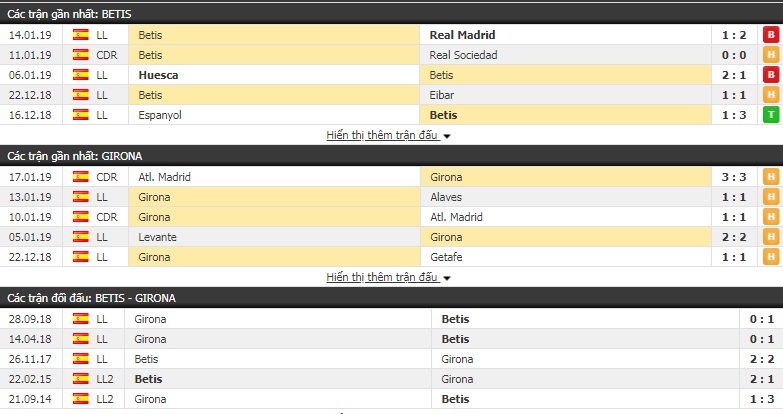 Nhận định Betis vs Girona 18h00, 20/1 (vòng 20 La Liga)