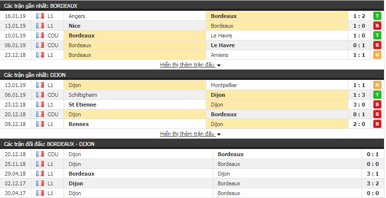 Nhận định Bordeaux vs Dijon 1h00, 21/1 (vòng 21 Ligue 1)
