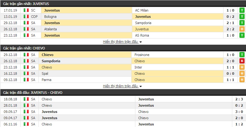 Nhận định Juventus vs Chievo 2h30, 22/1 (vòng 20 Serie A)