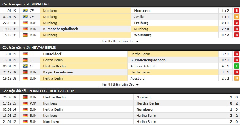 Nhận định Nurnberg vs Hertha Berlin 21h30, 20/1 (vòng 18 Bundesliga)