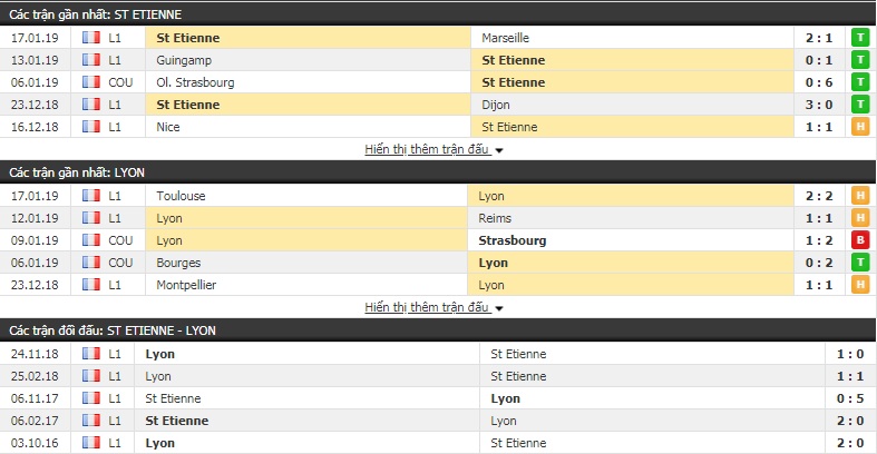 Nhận định St Etienne vs Lyon 3h00, 21/1 (vòng 21 Ligue 1)