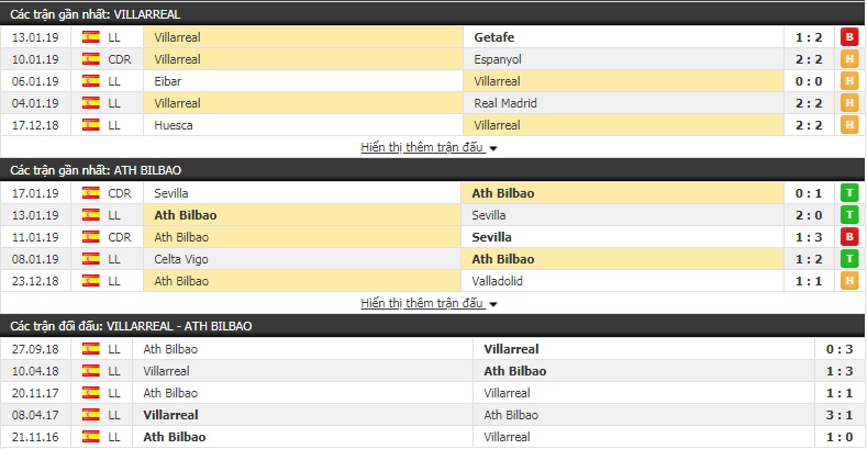 Nhận định Villarreal vs Bilbao 22h15, 20/1 (vòng 20 La Liga)