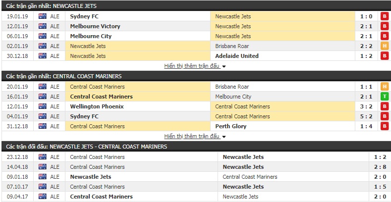 Nhận định Newcastle Jets vs Central Coast 15h50, 23/1 (vòng 15 VĐQG Australia)