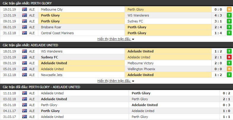 Nhận định Perth Glory vs Adelaide Utd 18h00, 23/1 (vòng 15 VĐQG Australia)