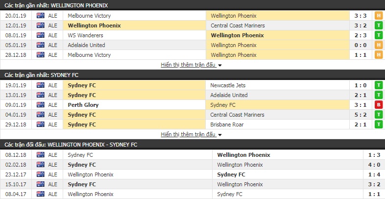 Nhận định Wellington vs Sydney FC 13h35, 23/1 (vòng 15 VĐQG Australia)
