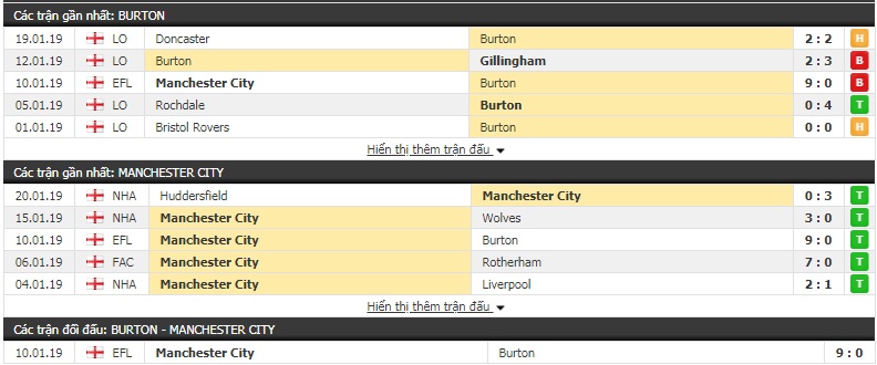 Nhận định Burton vs Man City 2h45, 24/1 (bán kết lượt về Cúp LĐ Anh)