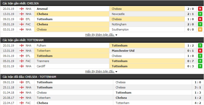 Nhận định Chelsea vs Tottenham 2h45, 25/1 (bán kết lượt về Cúp LĐ Anh)