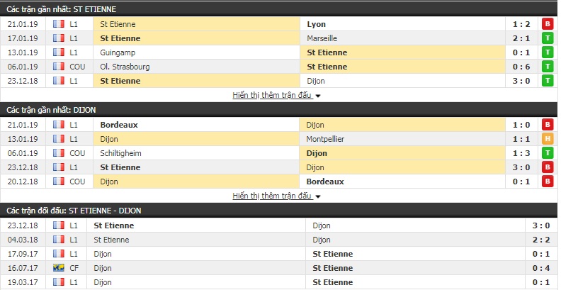 Nhận định St Etienne vs Dijon 3h00, 24/1 (vòng 1/16 Cúp QG Pháp)